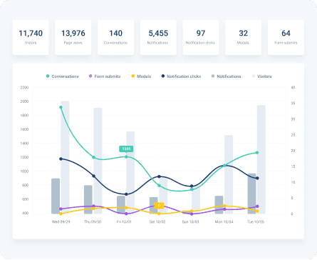 monitor performance of reviews on website
