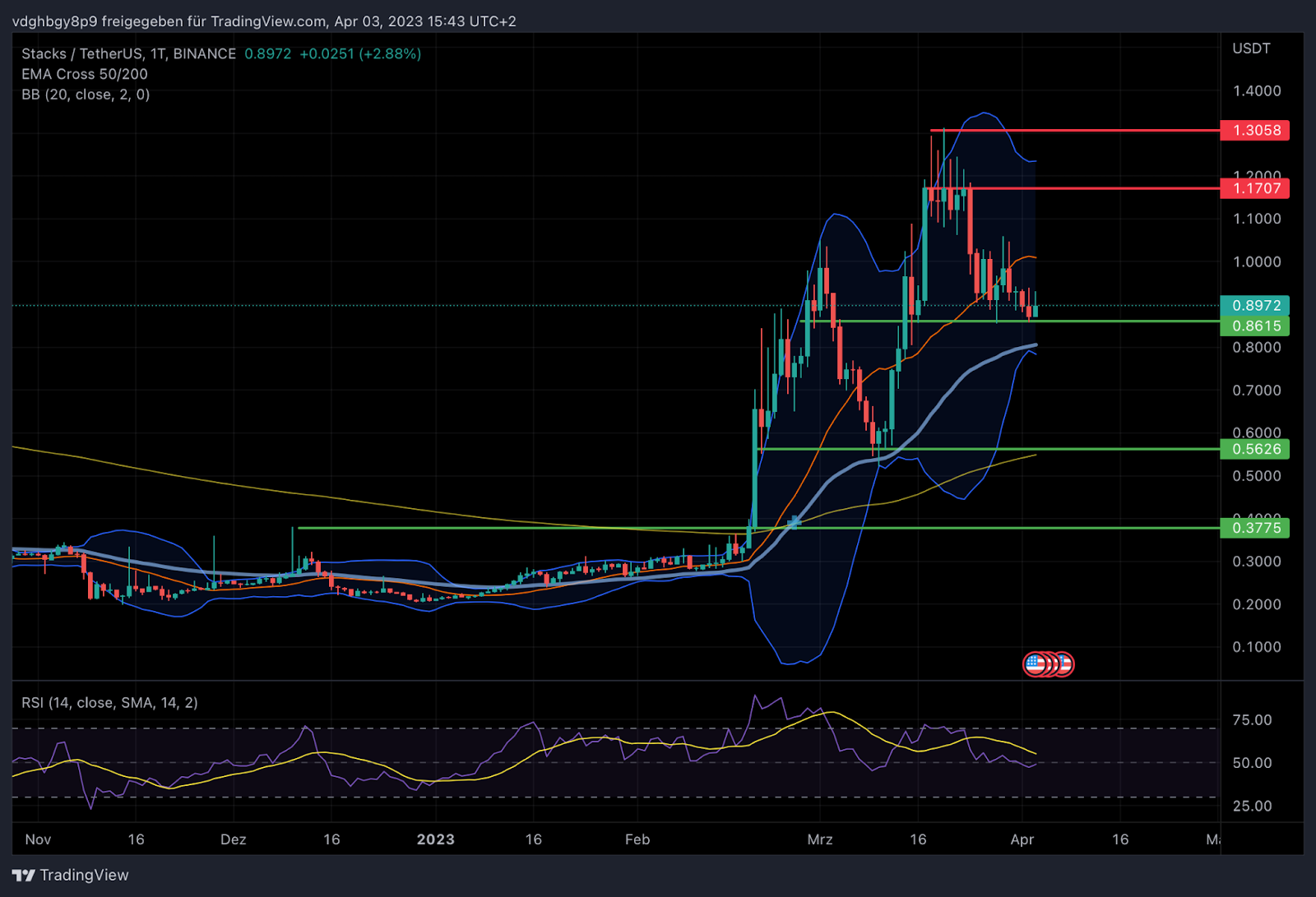 Chartanalyse des Stacks (STX) Kurses in der Tagesansicht auf Tradingview (Stand 03.04.2023)