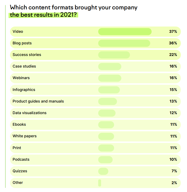 semrush inhaltsformate beste resutls statistiken