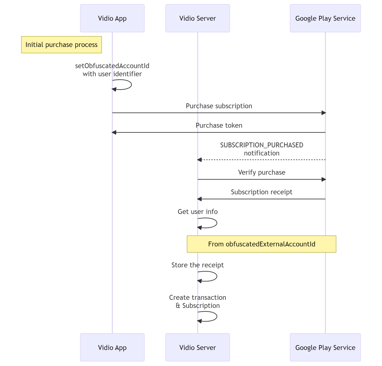 Solving Payment Issues with Google Play Billing RTDN for Initial Purchase