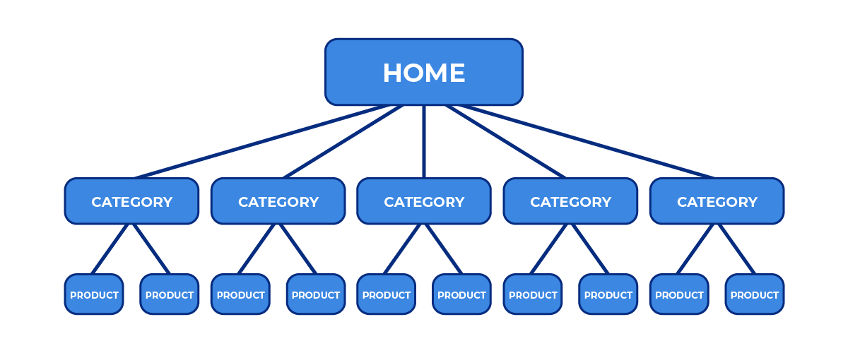 An example of a well-organized ecommerce SEO page hierarchy