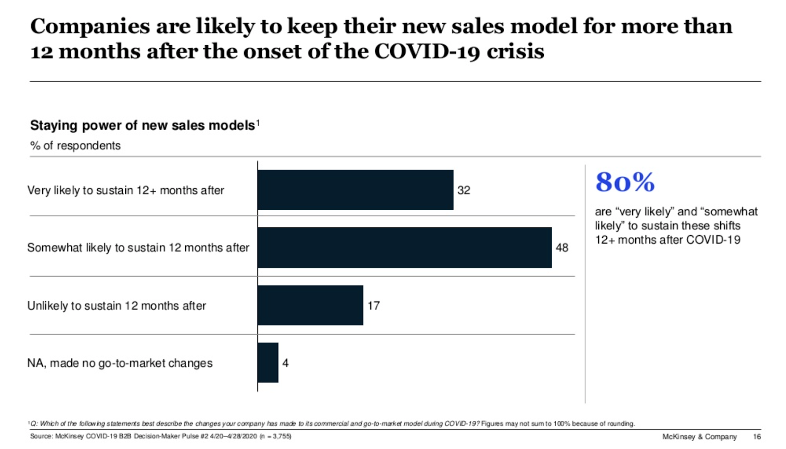 B2B sales model